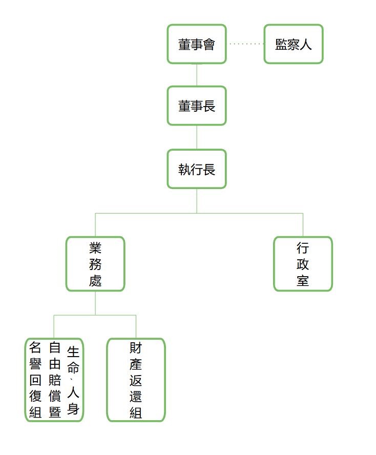 財團法人威權統治時期國家不法行為被害者權利回復基金會組織架構