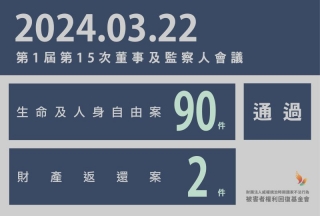 權利回復基金會3月通過92件申請案 賠償金額逾2億元