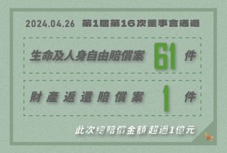 權利回復基金會通過62件賠償案 賠償金逾1億元