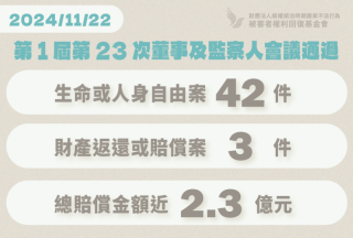 權利回復基金會 11月通過共45件賠償案 總賠償金額超過2.3億元 權利回復基金會 11月通過共45件賠償案 總賠償金額超過2.3億元