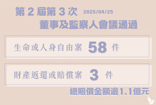 權利回復基金會4月通過共61件申請案 總賠償金額超過新臺幣1.1億元 權利回復基金會4月通過共61件申請案 總賠償金額超過新臺幣1.1億元