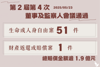 權利回復基金會5月通過共52件申請案 總賠償金額近新臺幣2億元 權利回復基金會5月通過共52件申請案 總賠償金額近新臺幣2億元