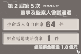 權利回復基金會2025年 6月通過共65件申請案 總賠償金額超過1.8億元