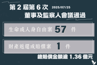 權利回復基金會7月通過總賠償金額逾新臺幣1.36億元 持續落實轉型正義