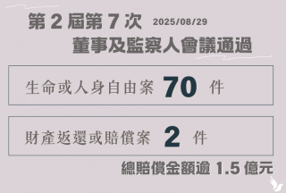 權利回復基金會8月通過總賠償金額逾新臺幣1.5億元 權利回復基金會8月通過總賠償金額逾新臺幣1.5億元