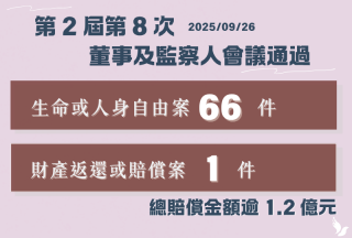 權利回復基金會9月通過總賠償金額逾新臺幣1.2億 擇期於高雄舉行名譽回復典禮及相關特展 權利回復基金會9月通過總賠償金額逾新臺幣1.2億 擇期於高雄舉行名譽回復典禮及相關特展