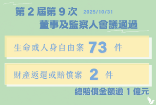 權利回復基金會10月通過總賠償金額逾新臺幣1億元 持續推動賠償名譽回復與被害者賠償