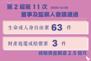 權利回復基金會12 月通過66 件賠償案總賠償金額逾新臺幣2.5 億元