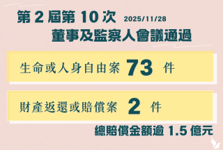 權利回復基金會11月通過總賠償金額逾新臺幣1.5億元 持續推動政治受難者賠償與名譽回復