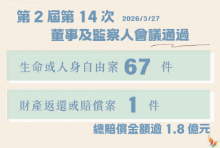 權利回復基金會3月通過66件賠償案總賠償金額逾新臺幣1.8億元