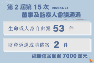 權利回復基金會4月通過55件賠償案 總賠償金額逾新臺幣七千萬元