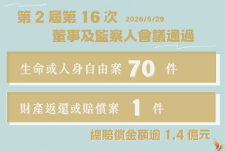 權利回復基金會5月通過71件賠償案總賠償金額逾新臺幣1.4億元