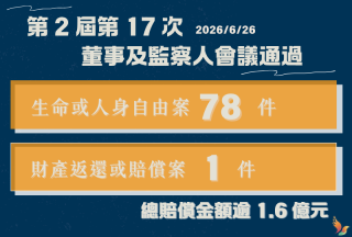 權利回復基金會6月通過79件賠償案總賠償金額逾新臺幣1.6億元