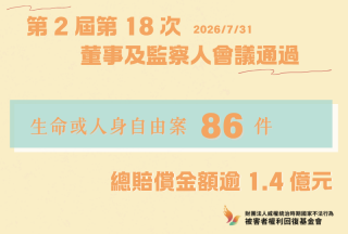 權利回復基金會7月通過86件賠償案總賠償金額逾新臺幣1.4億元