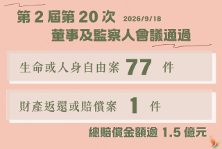 權利回復基金會9月通過78件賠償案總賠償金額逾新臺幣1.5億元