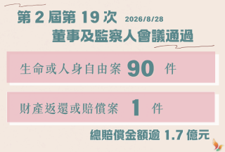 權利回復基金會8月通過91件賠償案 總賠償金額逾新臺幣1.7億元
